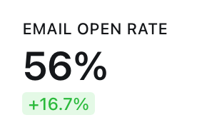 Women Conquer Business email open rate is 56%