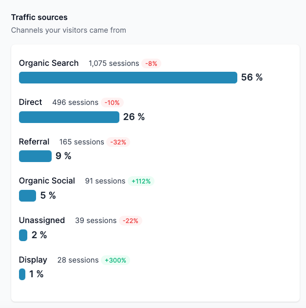 Traffic sources, where your website visitors came from
