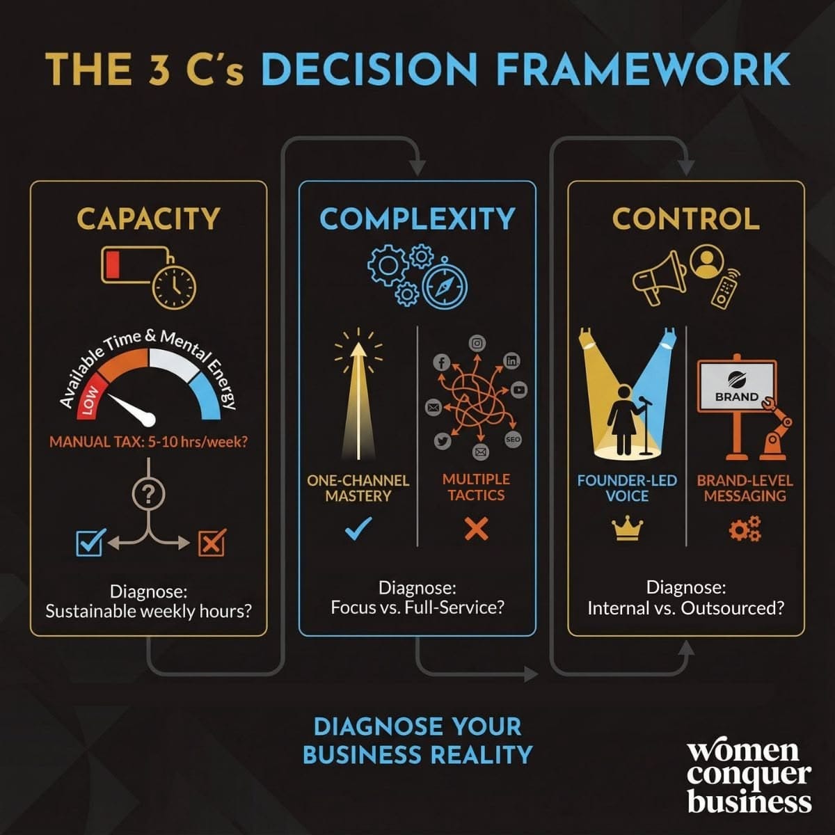 3 C's Decision Framework: capacity, complexity, control
