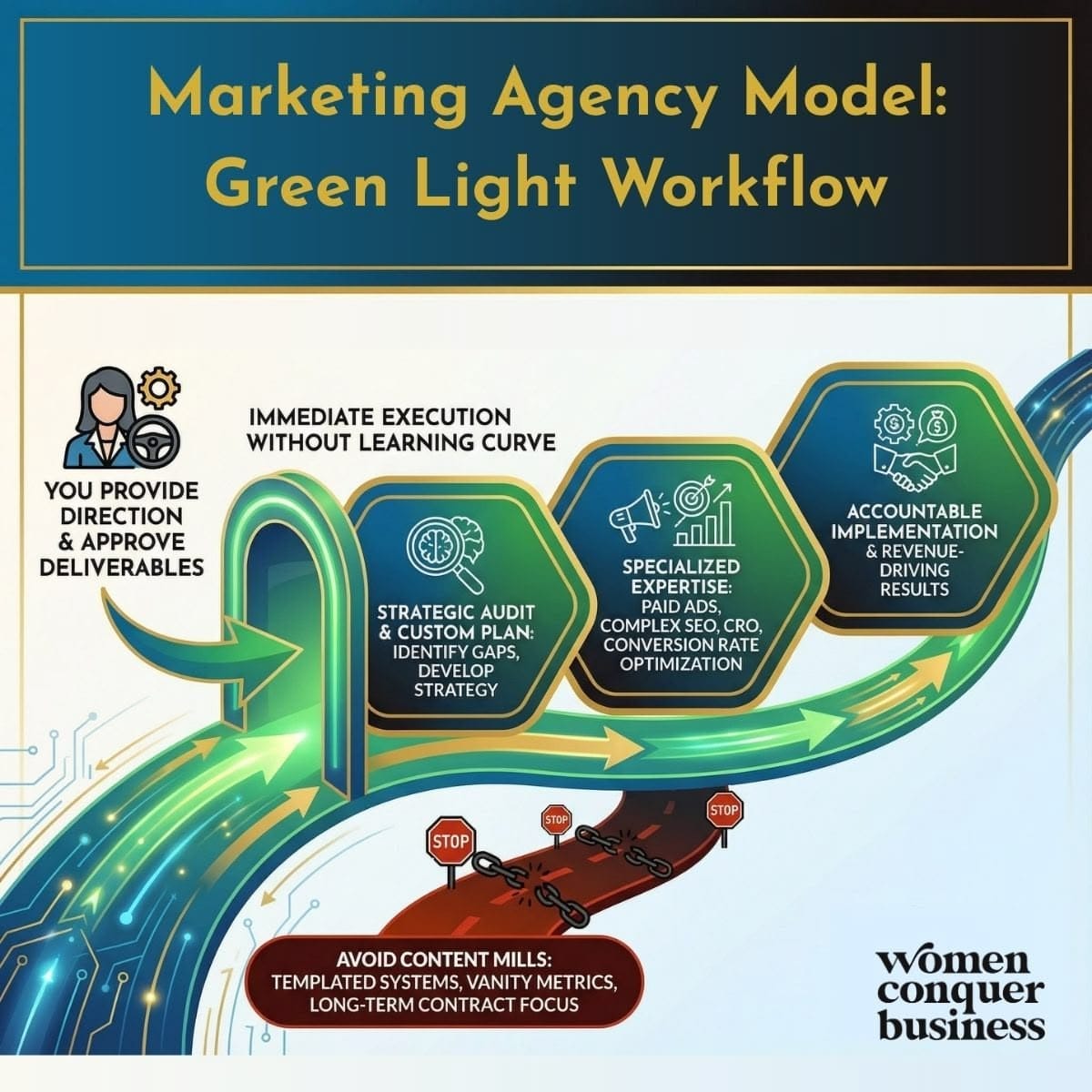 Agency Model: The "Green Light" Workflow