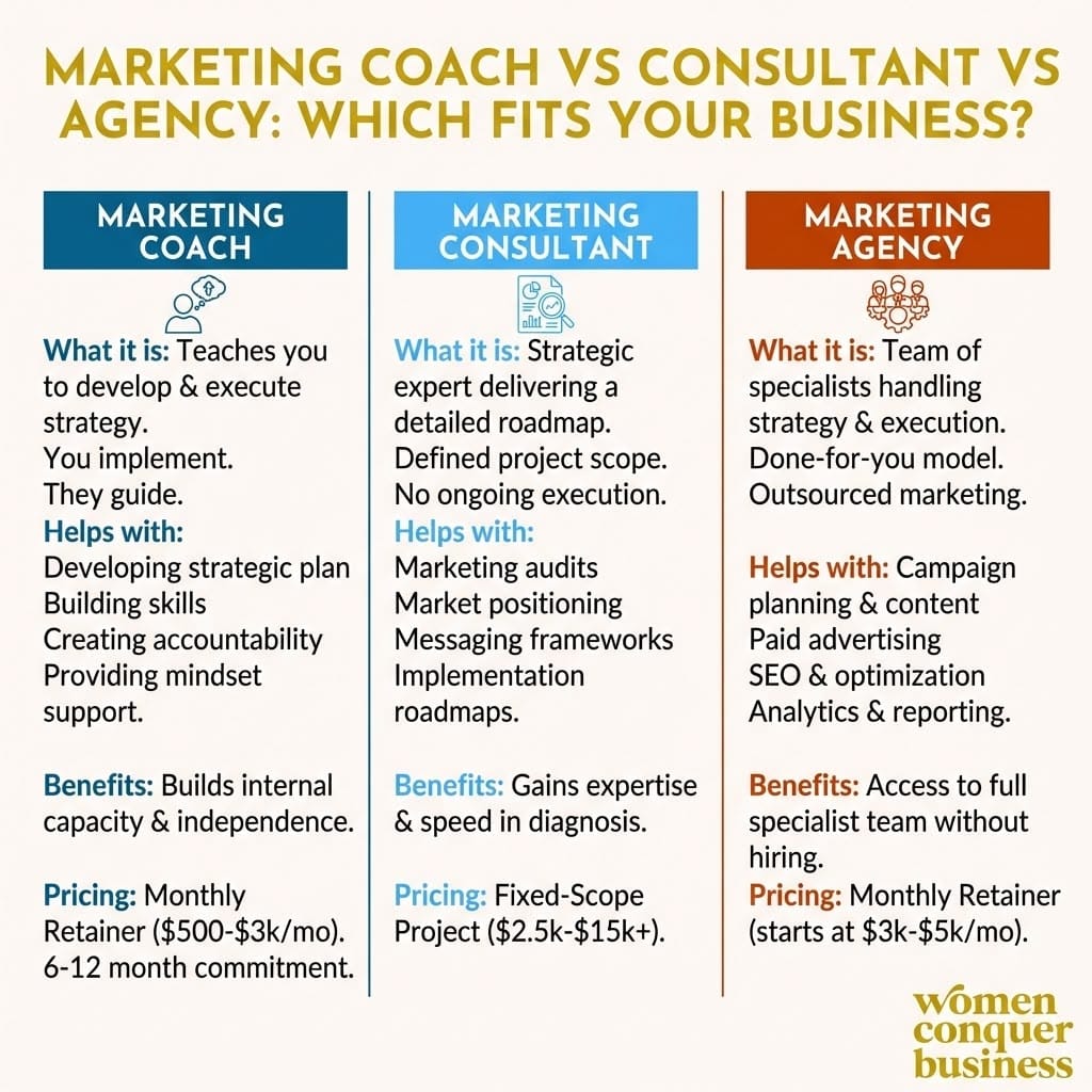 marketing coach vs consultant vs agency how they help benefits pricing