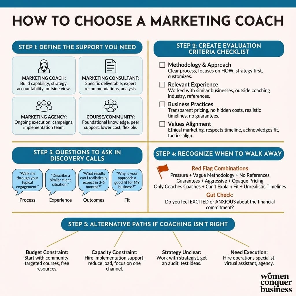 How to choose a marketing coach, define, evaluate, ask, walk away, alternatives
