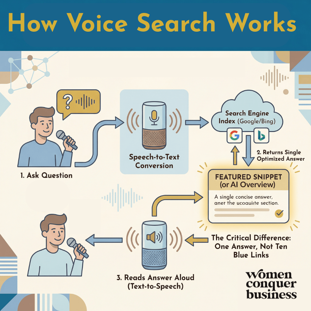 Voice search rewards position 0 over all others (the featured snippet or AI Overview).