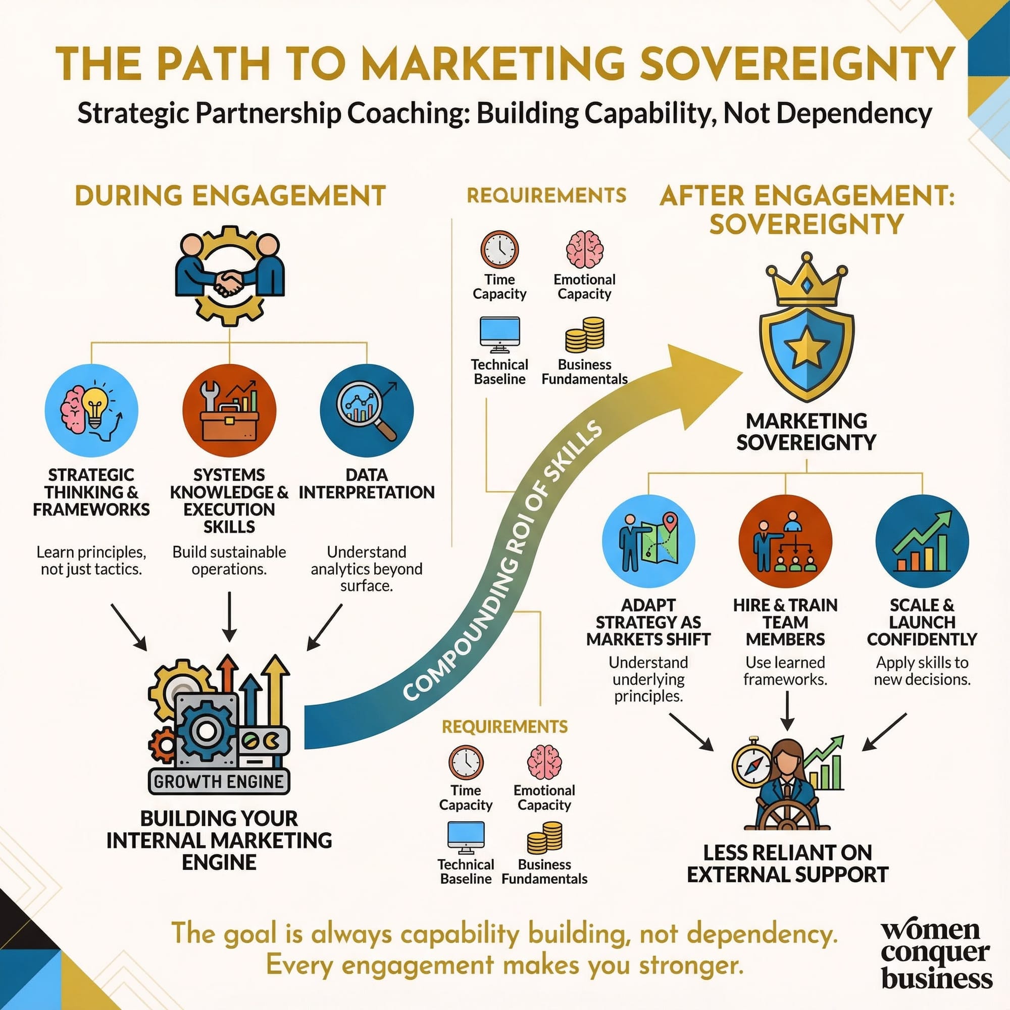 marketing sovereignty internal marketing engine capability not dependency