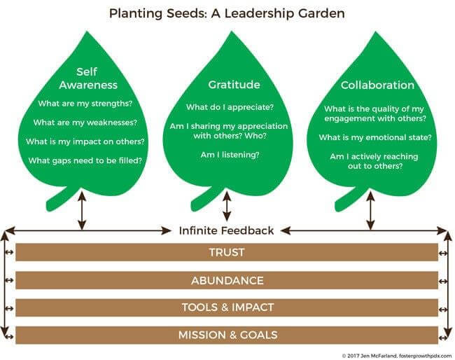Leadership garden handout - self-awareness, gratitude, collaboration