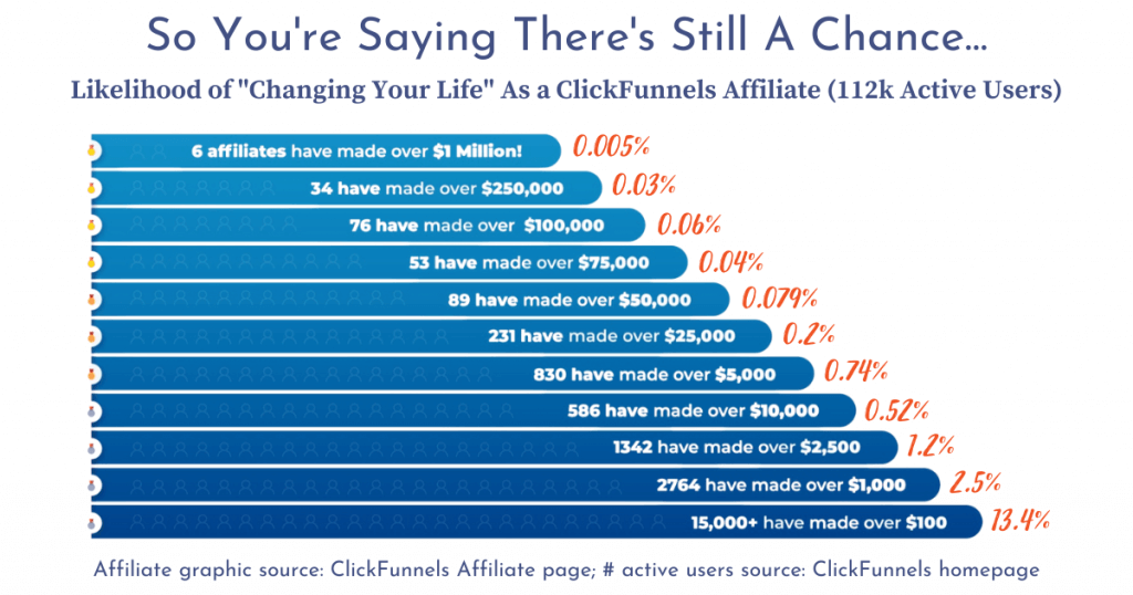 Sounds terrific until you do the math. With about 112,000 active users, you have a .005% chance to make a million dollars, and, ClickFunnels says 15,000+ have made $100 in commissions, meaning you still have a less than 15% chance of covering your $97/mo. commitment through affiliates. So yeah, less impressive for consumers.