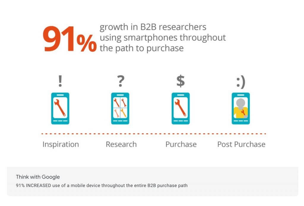 As early as 2015, Think with Google reported the importance of smartphones throughout the purchasing path for B2B businesses, often thought to be less inclined to research and make purchases using smartphones. Smartphone use has increased by nearly 20% since 2015. Regardless of who you serve, ignore mobile devices at your own peril.