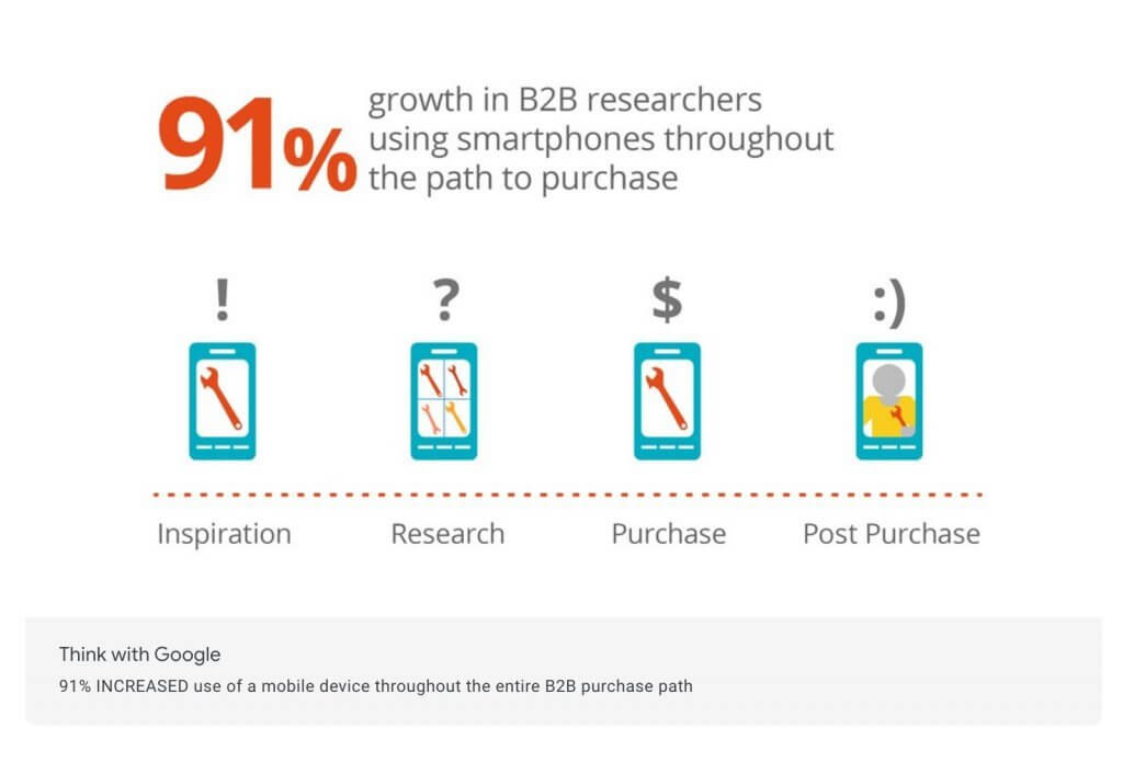 3 Amazing Ways to Enhance Online Payment Process Efficiency to Boost Your Marketing Strategies 5 As early as 2015, Think with Google reported the importance of smartphones throughout the purchasing path for B2B businesses, often thought to be less inclined to research and make purchases using smartphones. Smartphone use has increased by nearly 20% since 2015. Regardless of who you serve, ignore mobile devices at your own peril.