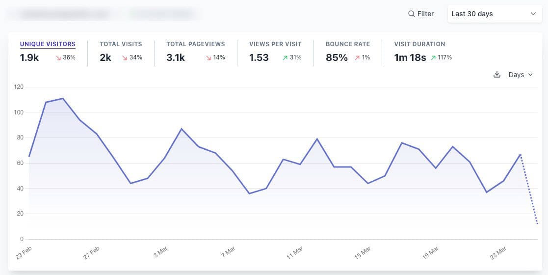 Plausible Analytics dashboard example Plausible Analytics dashboard example