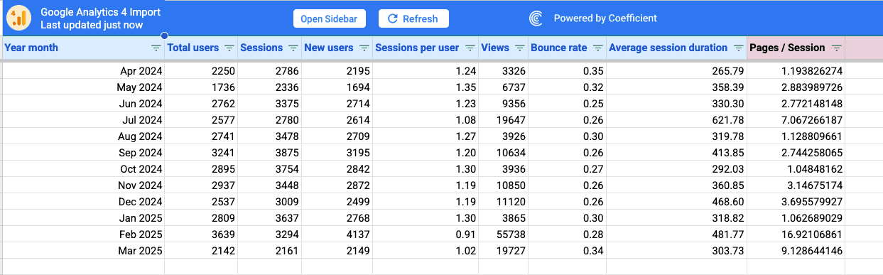 Coefficient GA4 monthly data