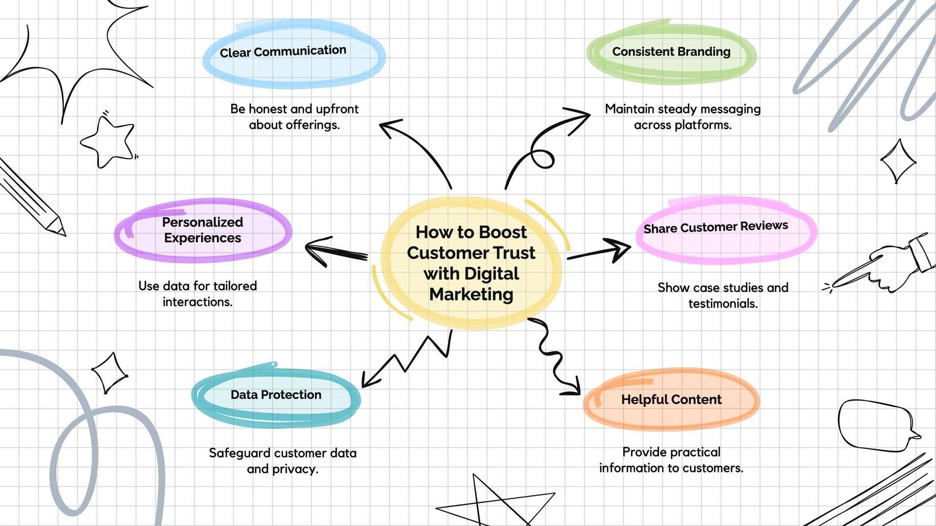 How to Build Customer Trust Through Digital Marketing