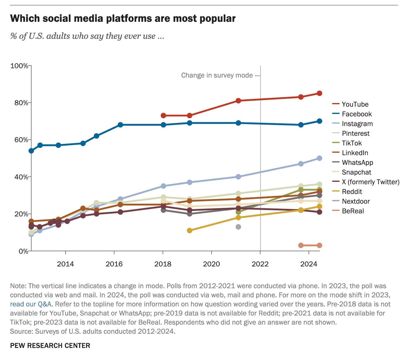 Successful Social Media Platform Strategy: Find Your Best Channels 9e85a56d9a305936bb2895174bfd277bb0f6f66110a06fe02d8df38a79cf9b86ts1748648973