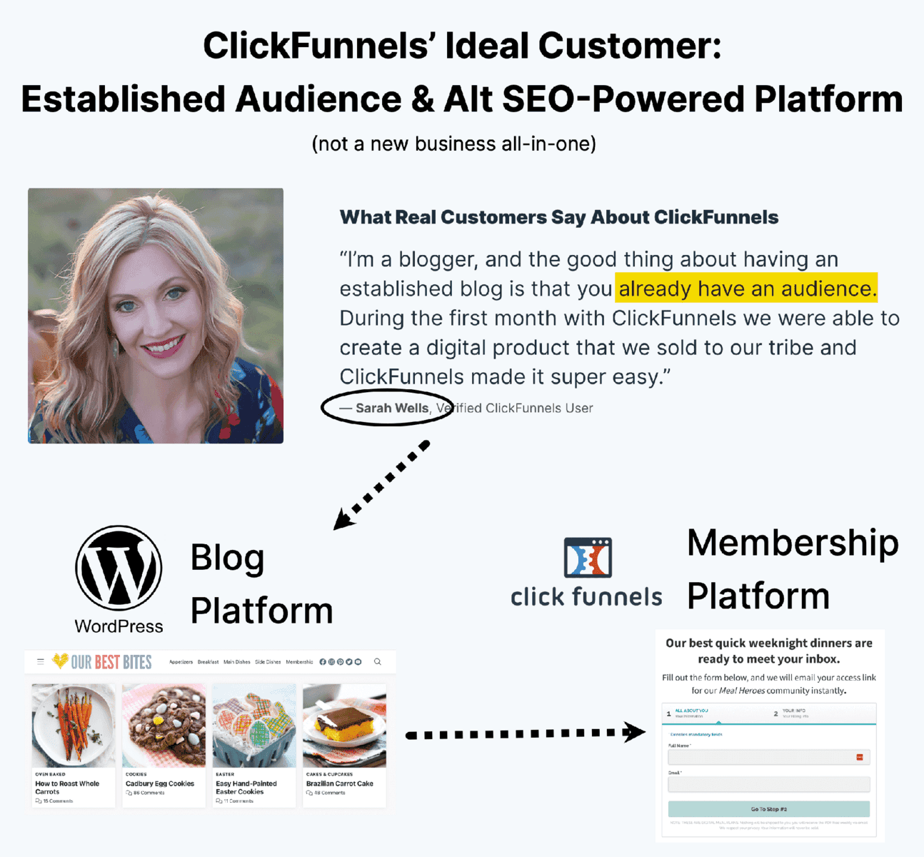 ClickFunnels Review 2026: 3 Reasons to Avoid It & Affordable Options Sarah Wells, ClickFunnels and website tech stack