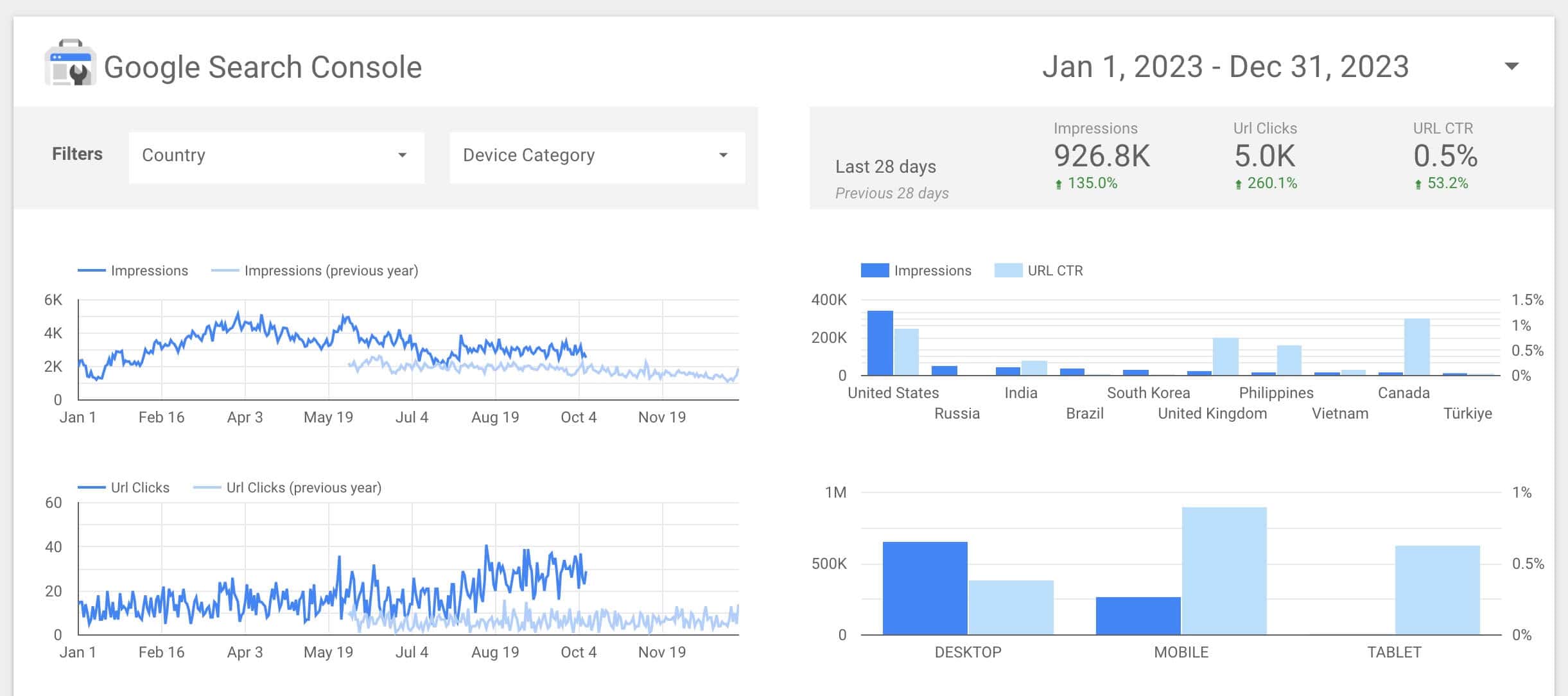 Boosting Potential: Streamlining Service Business Success Google Looker Studio CEO Dashboard