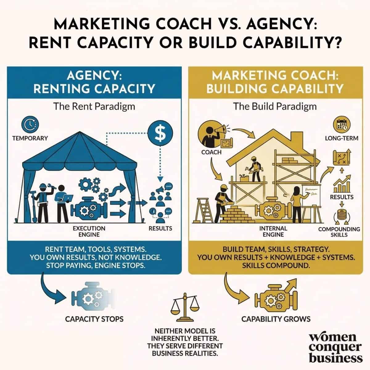 marketing coach vs agency rent capacity or build capability