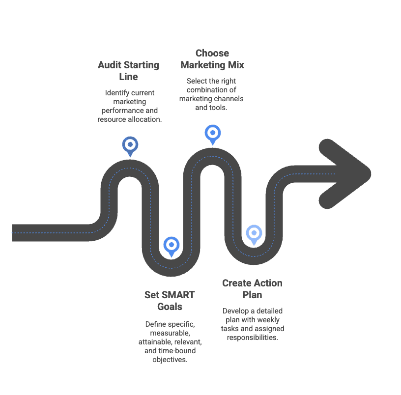How Would It Feel to Finally Have a Marketing Plan That Fits YOUR Business? Marketing plan essentials: audit performance, set SMART goals, choose marketing mix, create action plan.