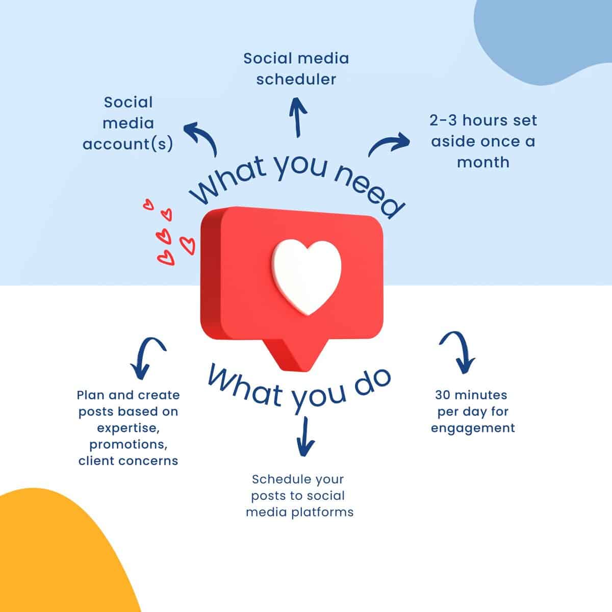 The Eternal Reluctance to Make Social Media Easier on Yourself What you need and what you do for social media scheduling success.