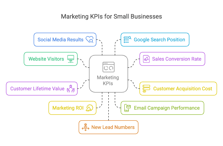Essential Marketing KPIs for Small Business: Key Metrics You Need to Track C991dc3137fcbe0afe87bda88c3b5ee6fc891f8d2fbb21045053efd0bcc1c343ts1743090236