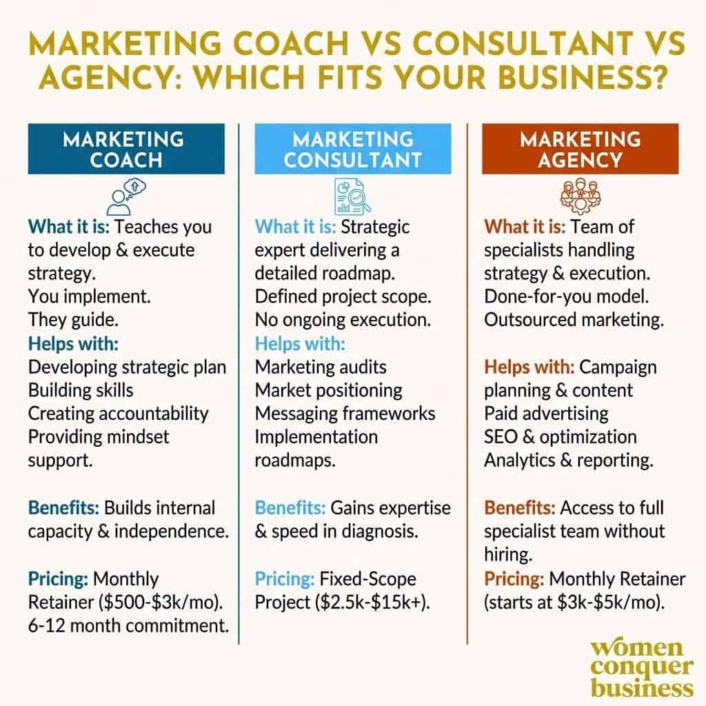 Marketing Coach vs Consultant vs Agency: Which One Fits Your Business? marketing coach vs consultant vs agency how they help benefits pricing