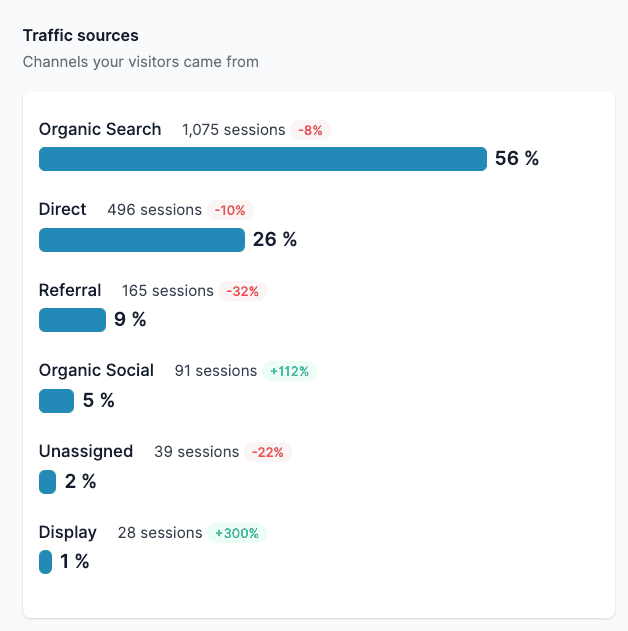 Content Marketing Mastery: Your Winning Playbook for Service-Based Businesses Traffic sources, where your website visitors came from