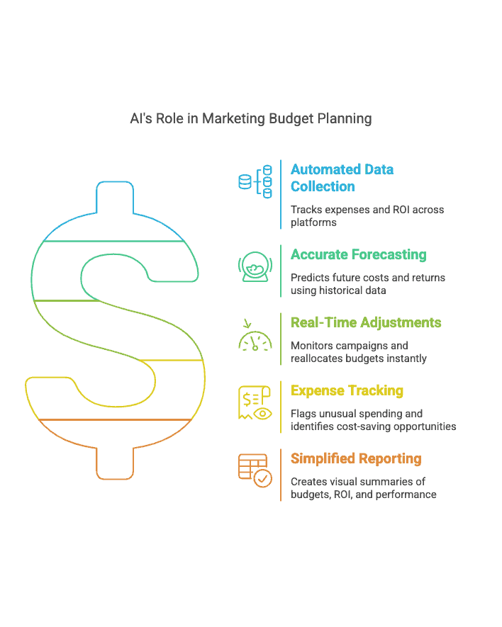 Create a Marketing Budget with AI: How AI Simplifies Planning D792444a47ca0fae6063b2611cdcb1961822a790283a367a4a7b8d068db0f8c3ts1743825116