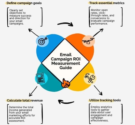 How to Measure Email Campaign ROI F2b0db1a8c621b706d15951c3e20bb1b