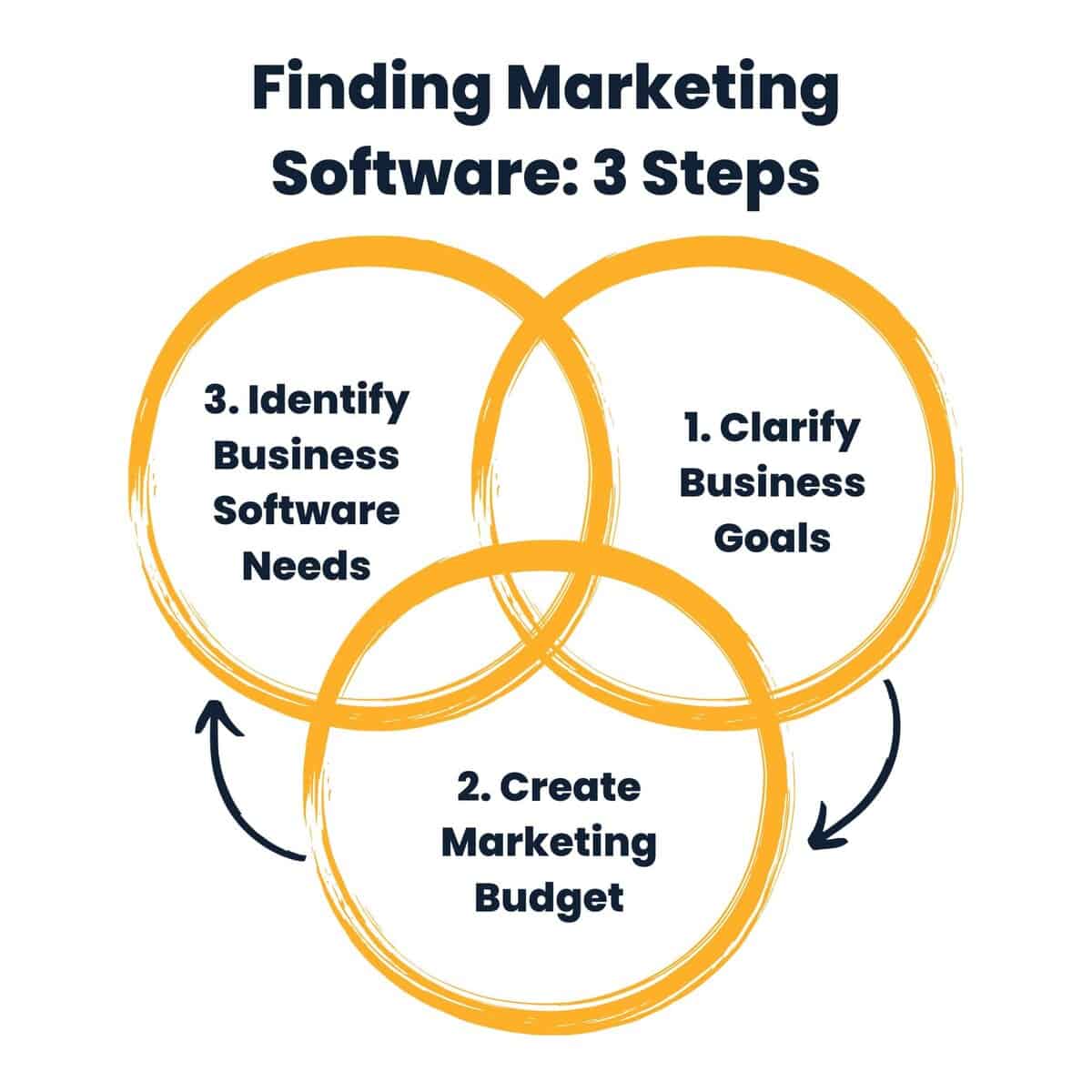 ClickFunnels Review 2026: 3 Reasons to Avoid It & Affordable Options With over 8,000 marketing software options (Chief Martec) on the market, it's important to develop a method of finding what will work for you. Often, non-technical business owners rely too heavily on colleagues and not enough on their own business practices. The simplest way to find what you need is to clarify your business goals, define your marketing budget, and using your goals and budget, identify your software needs.