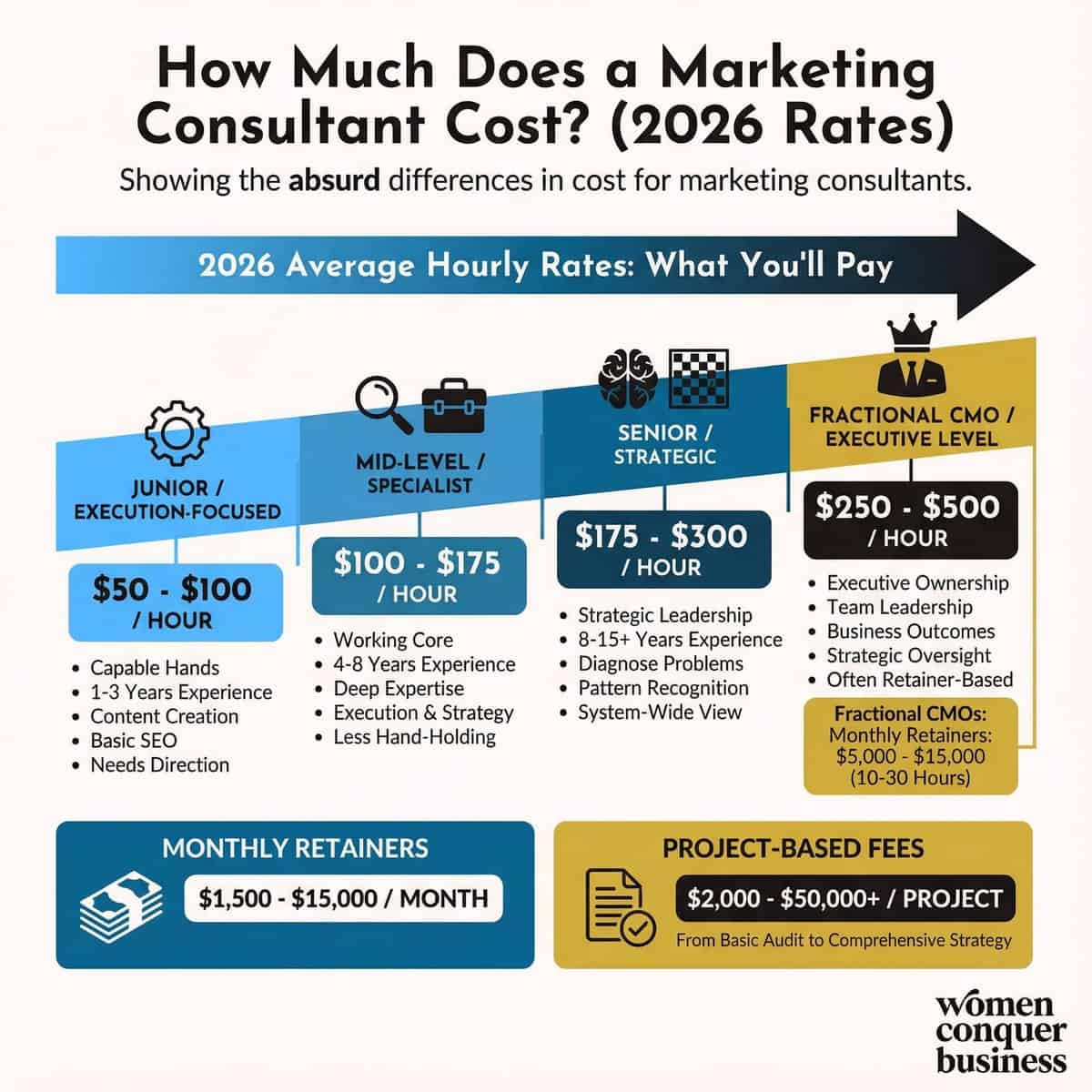 How Much Does a Marketing Consultant Cost? 2026 Rates & Value Guide how much does a marketing consultant cost: range of hourly rates