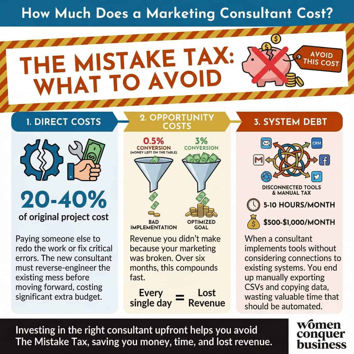 How Much Does a Marketing Consultant Cost? 2026 Rates & Value Guide marketing consultant costs add up after mistakes