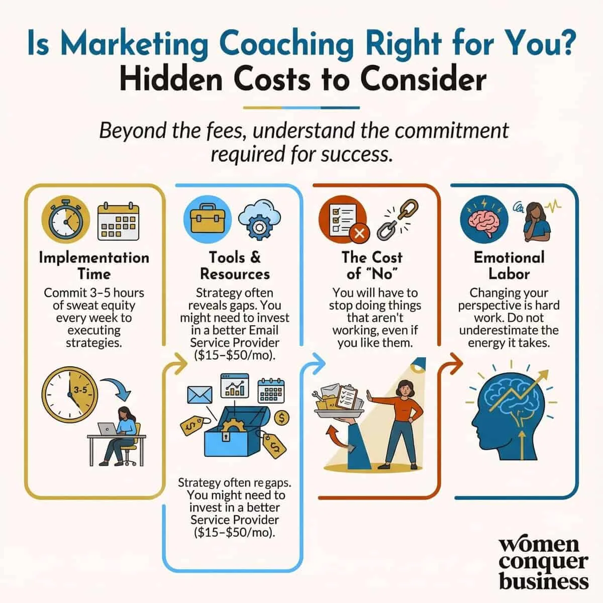 Understand the full costs of having a marketing coach: implementation time, tools, emotional labor.