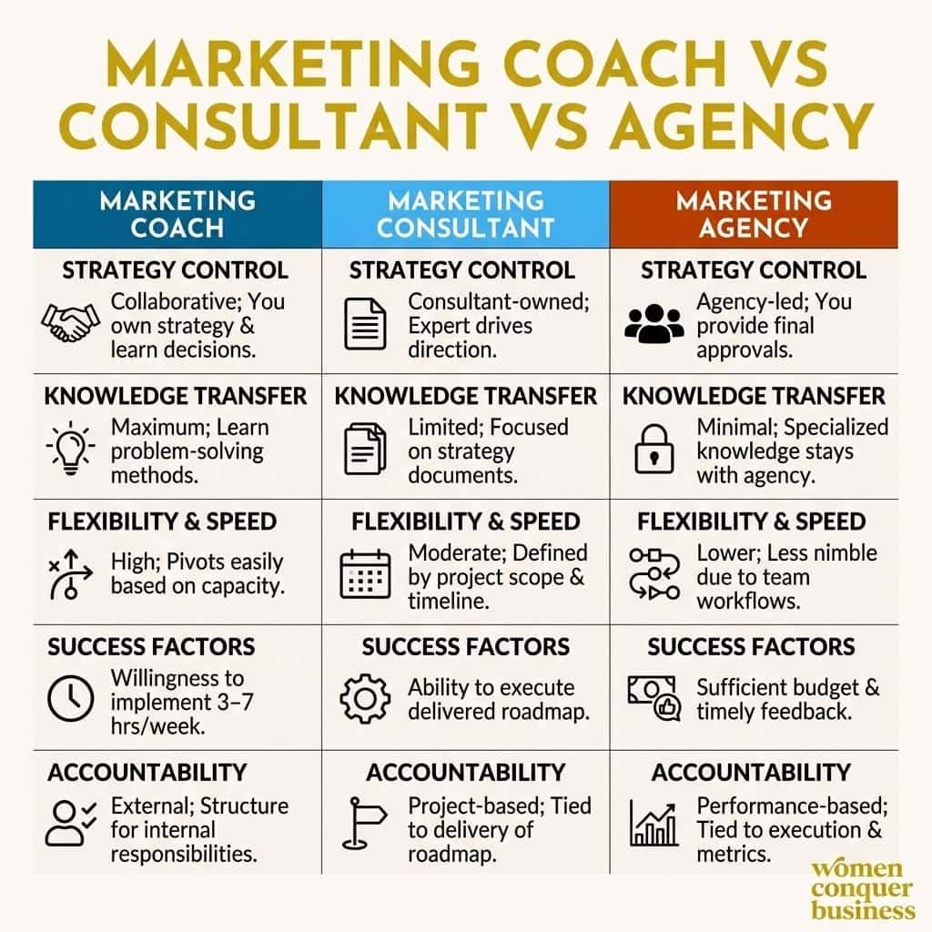 Marketing Coach vs Consultant vs Agency: Which One Fits Your Business? key differences between marketing coach, consultant and agency
