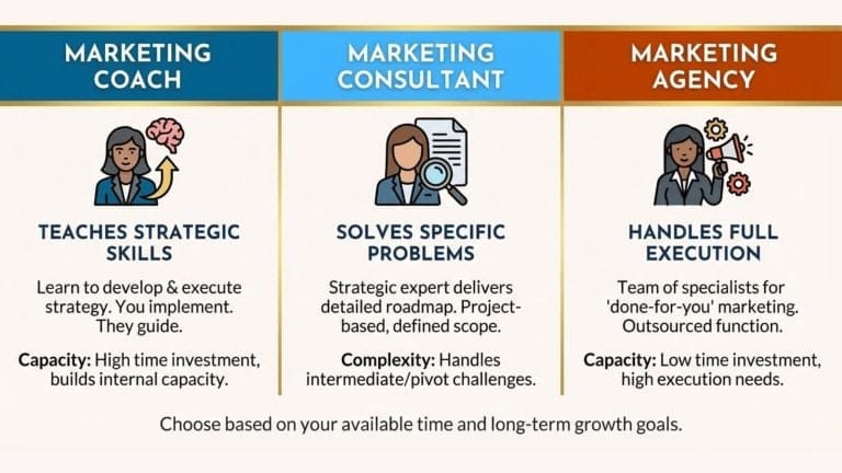 Marketing Coach vs Consultant vs Agency: Which One Fits Your Business? featured image