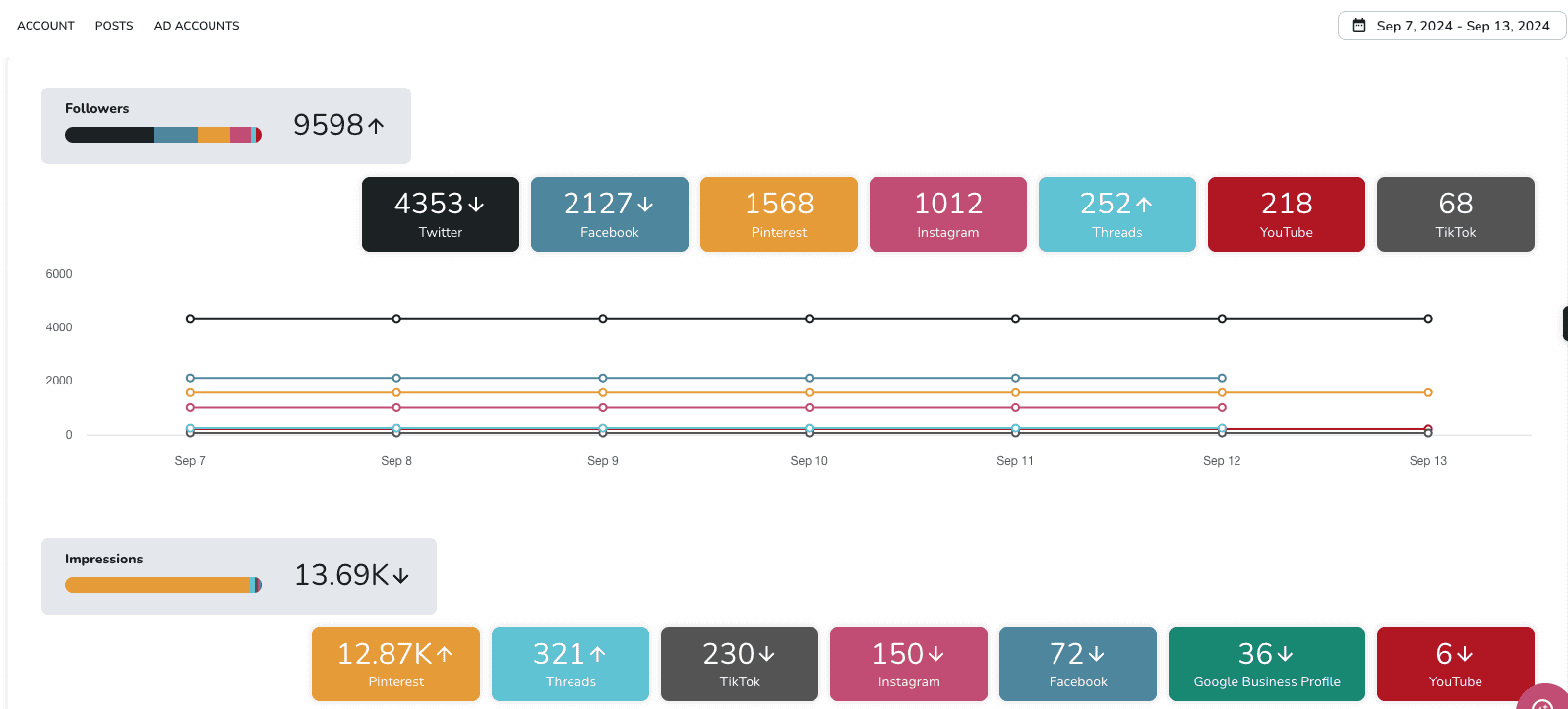 Maximizing Your Marketing Strategy with Metricool: A Comprehensive Review Metricool Analytics - social media followers and impressions.