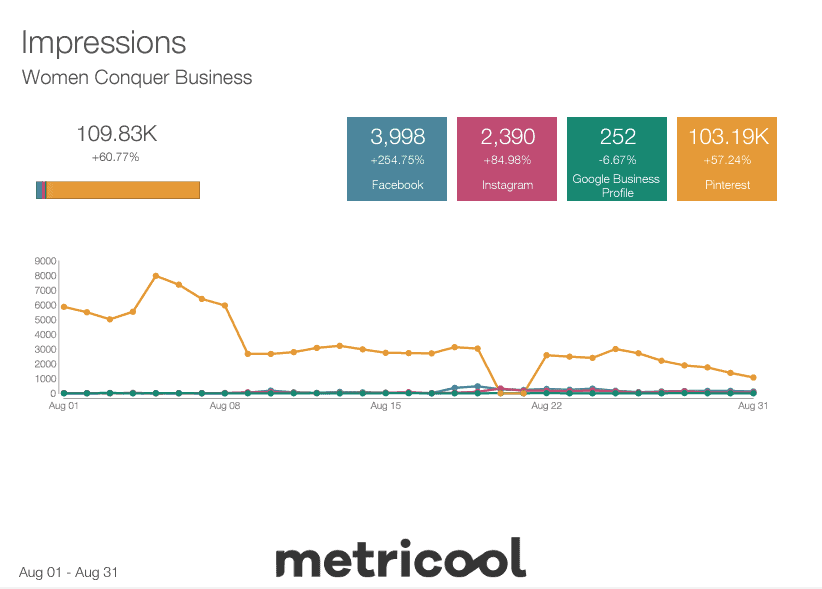 Maximizing Your Marketing Strategy with Metricool: A Comprehensive Review Sample page from Metricool's downloadable reports.