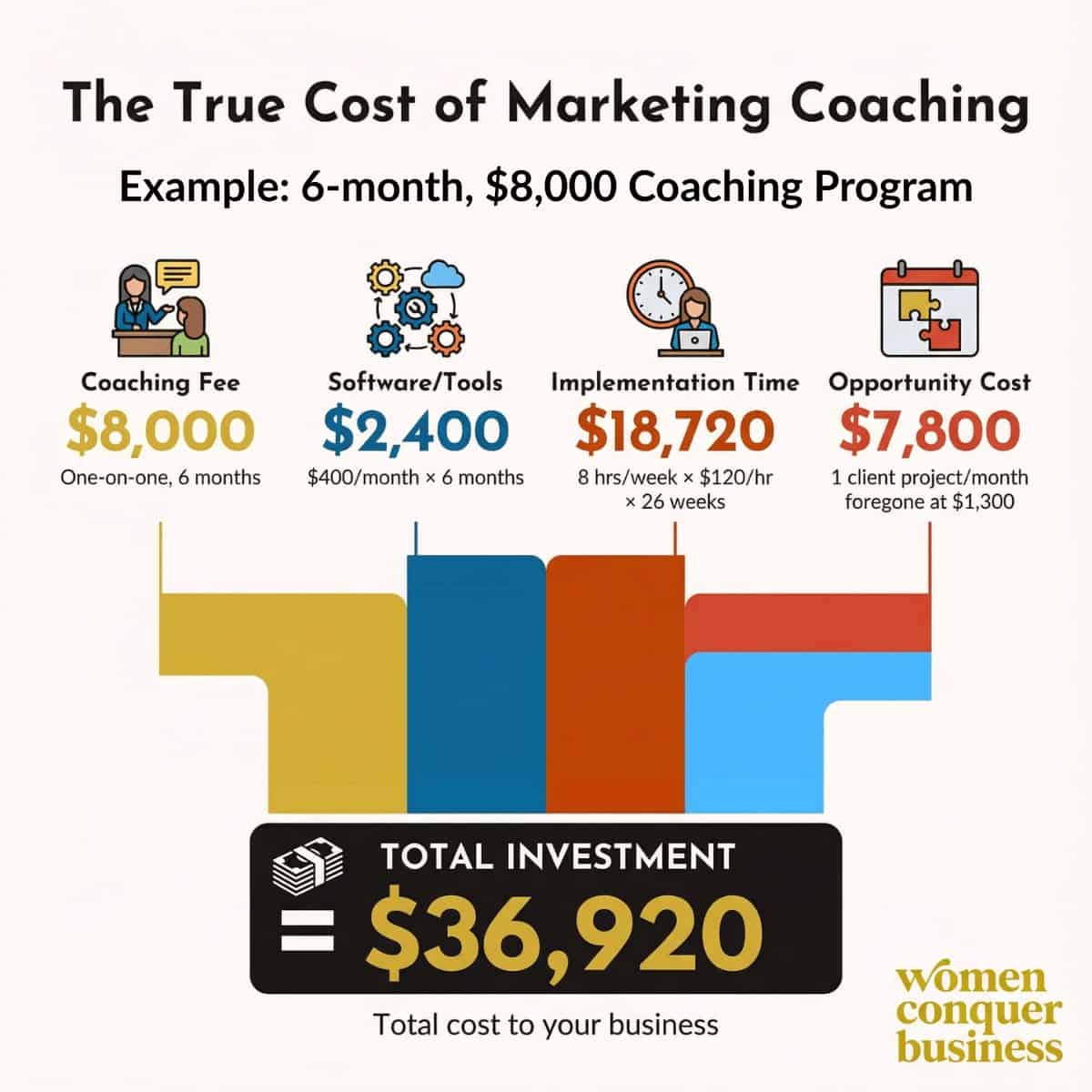 The ROI of Marketing Coaching for Women Entrepreneurs true costs of marketing coaching including fees, software, implementation, and opportunity costs