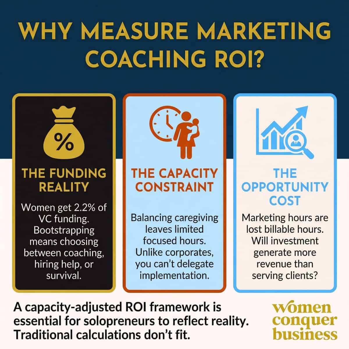 The ROI of Marketing Coaching for Women Entrepreneurs Why measure marketing coaching ROI funding reality, capacity, and opportunity cost
